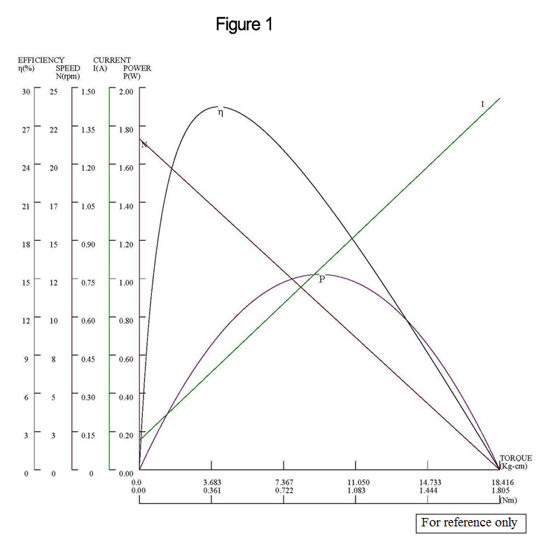 Gear Motor Characteristics