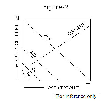 Caractéristiques du moteur à engrenages